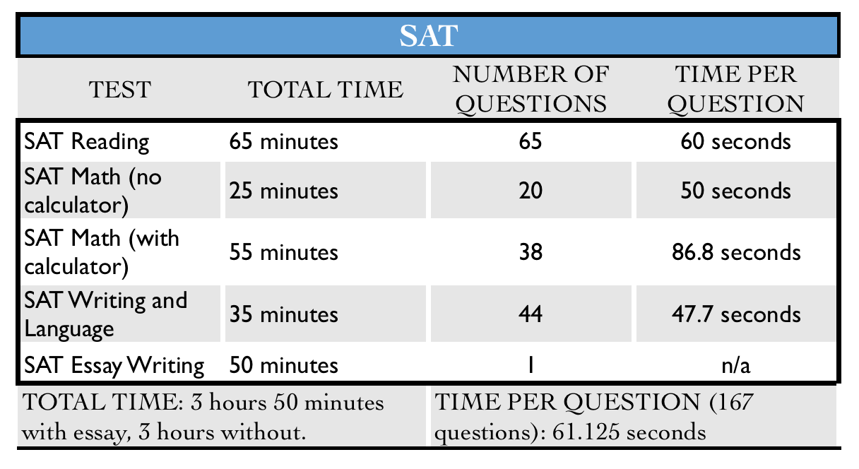 Тест SAT формат, структура и задания